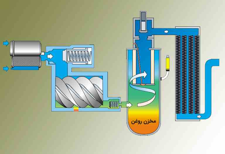 روغن کمپرسور اسکرو