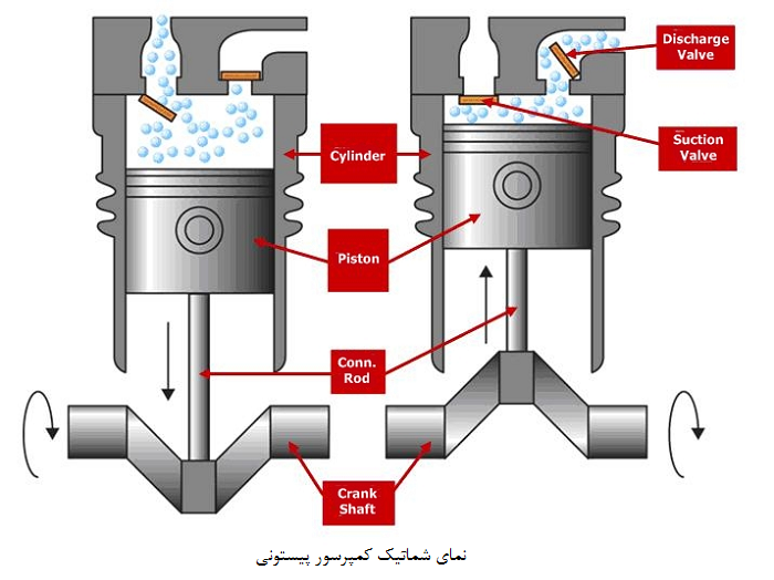 قطعات کمپرسور باد پیستونی شامل چیست و چه کاربردی دارد؟