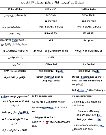 کمپرسورهای سری PM